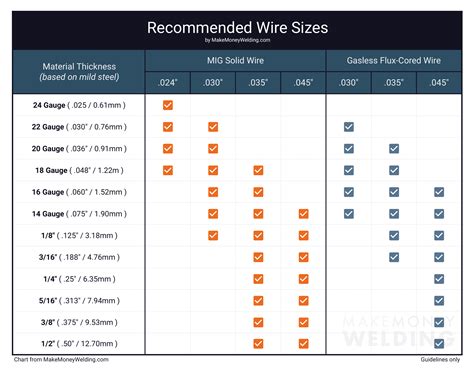 023 mig wire for sheet metal|mig wire types chart.